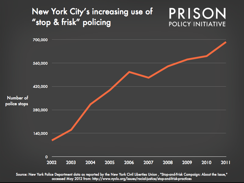Graph showing New York City's increasing use of \