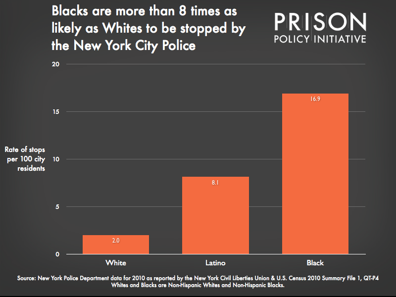 Graph showing that Blacks are more than 8 times as likely as Whites to be stopped by the New York City police