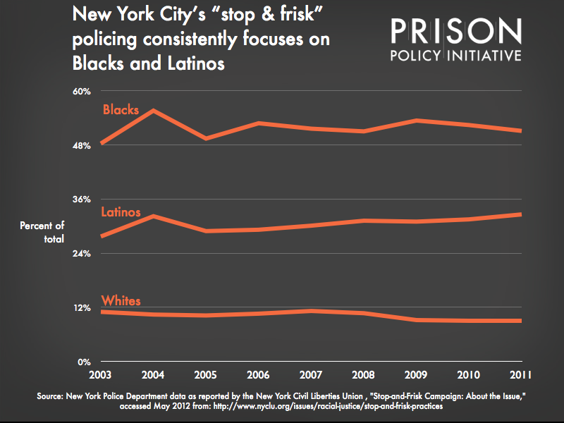New York City's 'stop & frisk' policing consistently focuses