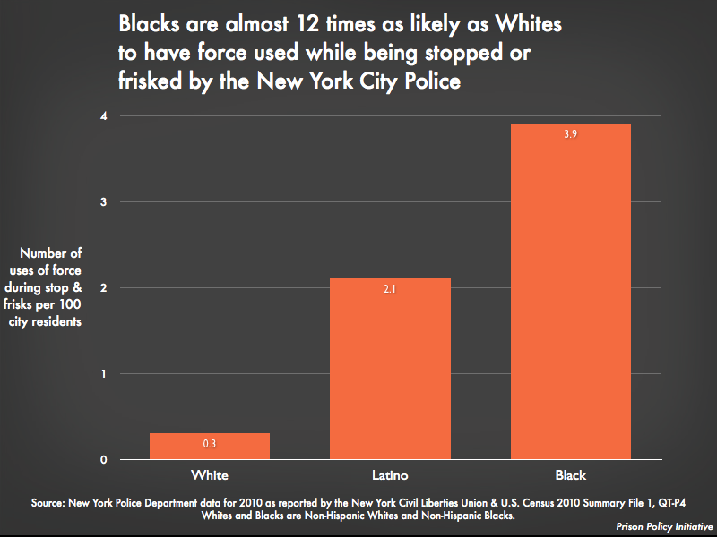 Graph showing that Blacks are almost 12 times as likely as Whites to have force used while being stopped or frisked by the New York City Police