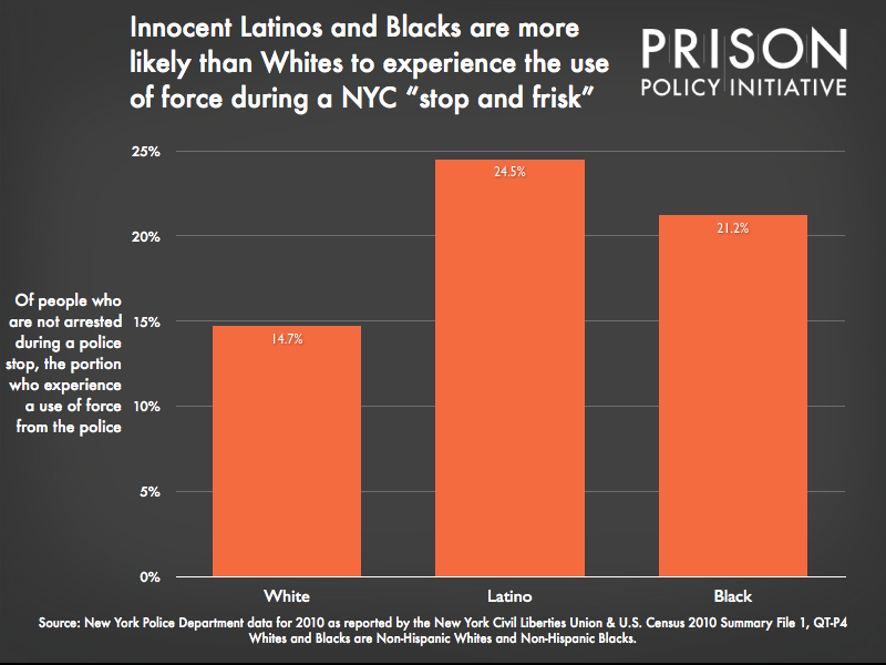 Graph showing that innocent Latinos and Blacks are more likely than Whites to experience the use of force during a NYC 'stop and frisk'