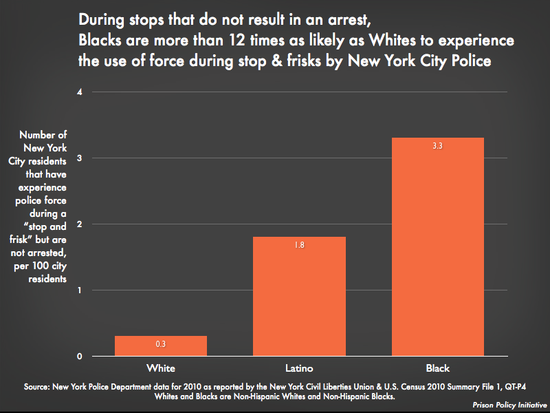 During stops that do not result in an arrest, Blacks are more than 12 times as likely as Whites to experience the use of force during stop & frisks by New York City Police