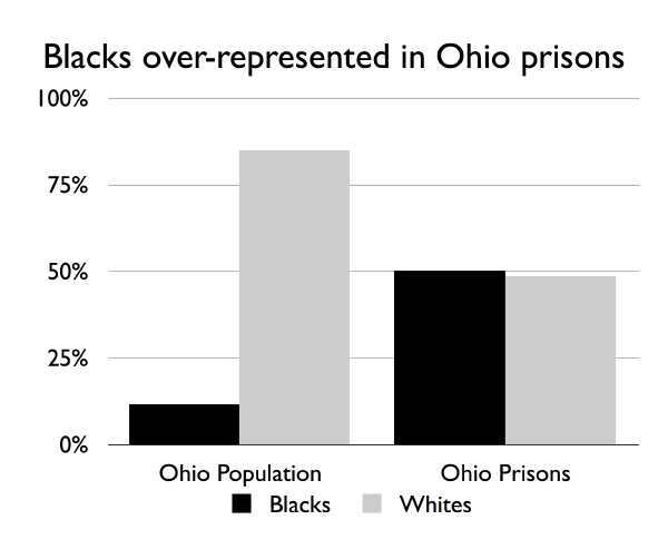 Prison Rehabilitation Comparison