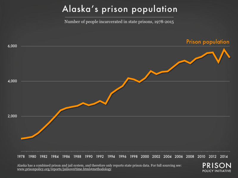 Graph showing number of people in Alaska prisons and number of people in Alaska jails from 1978 to 2015