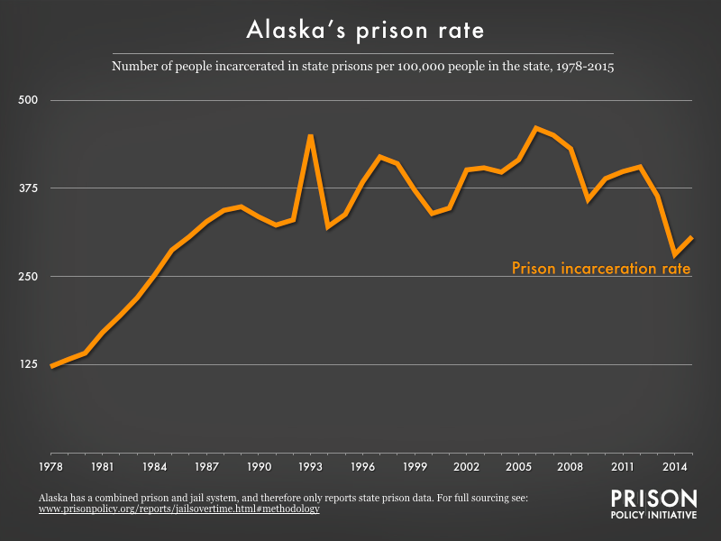 Graph showing number of people in Alaska prisons and number of people in Alaska jails, all per 100,000 population, from 1978 to 2015