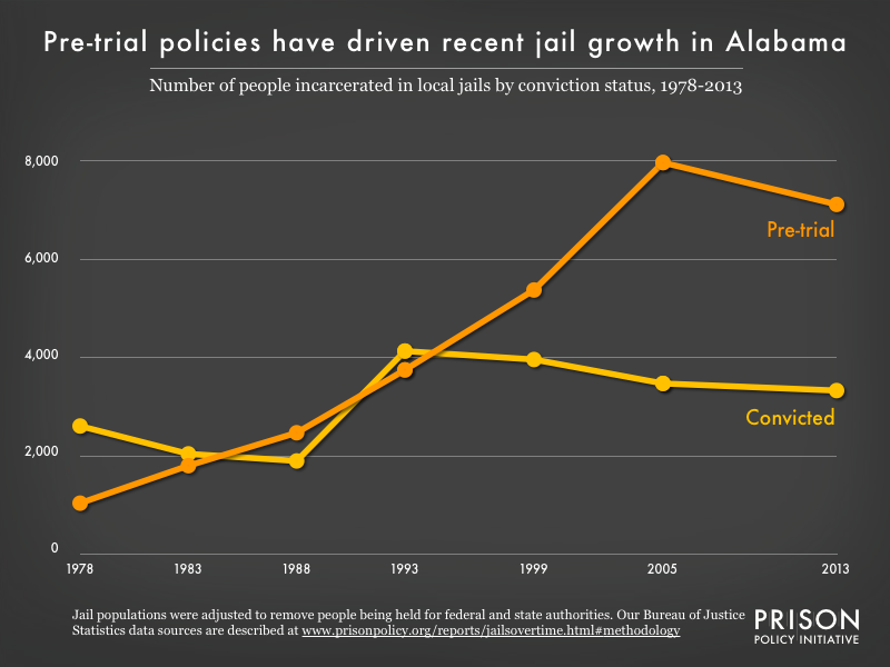 Graph showing the number of people in Alabama jails who were convicted and the number who were unconvicted, for the years 1978, 1983, 1988, 1993, 1999, 2005, and 2013.