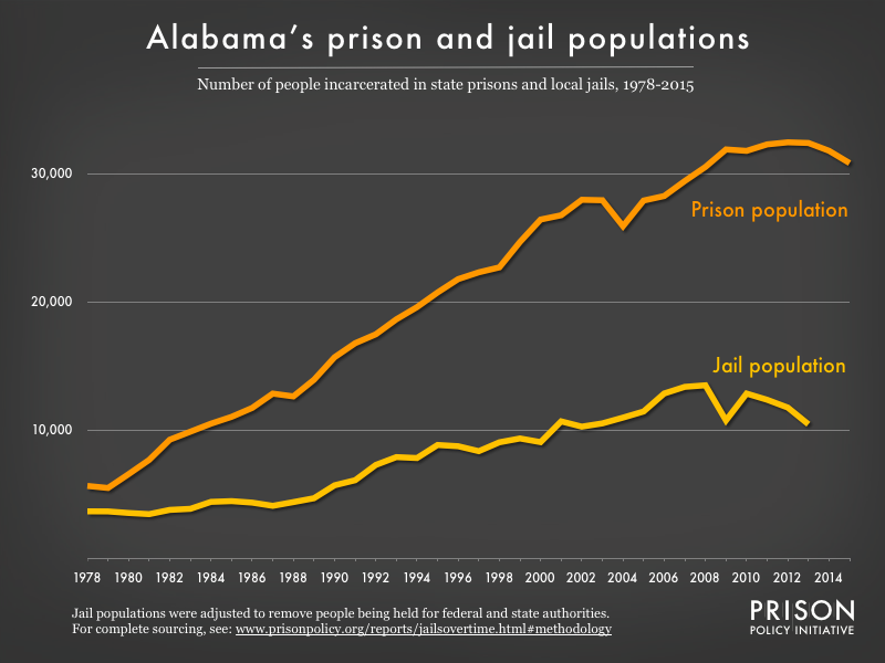 Graph showing number of people in Alabama prisons and number of people in Alabama jails from 1978 to 2015