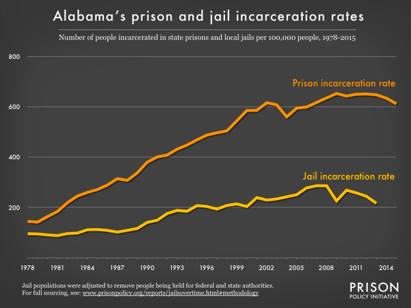 Graph showing number of people in Alabama prisons and number of people in Alabama jails, all per 100,000 population, from 1978 to 2015