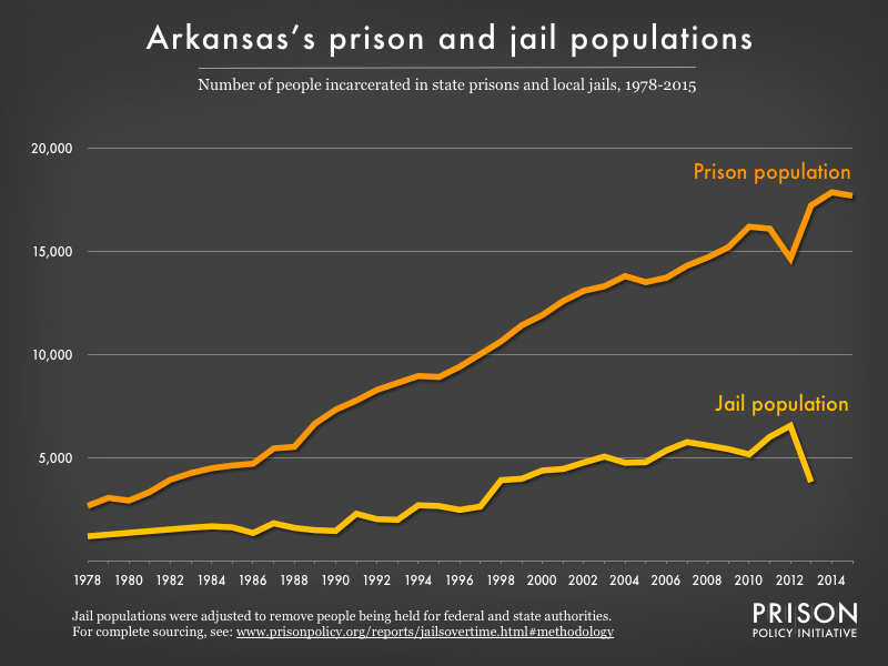 Graph showing number of people in Arkansas prisons and number of people in Arkansas jails from 1978 to 2015