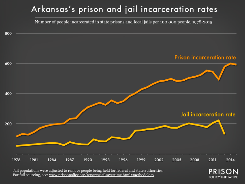 Graph showing number of people in Arkansas prisons and number of people in Arkansas jails, all per 100,000 population, from 1978 to 2015