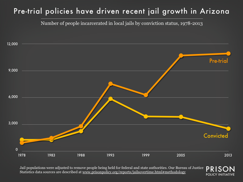Graph showing the number of people in Arizona jails who were convicted and the number who were unconvicted, for the years 1978, 1983, 1988, 1993, 1999, 2005, and 2013.
