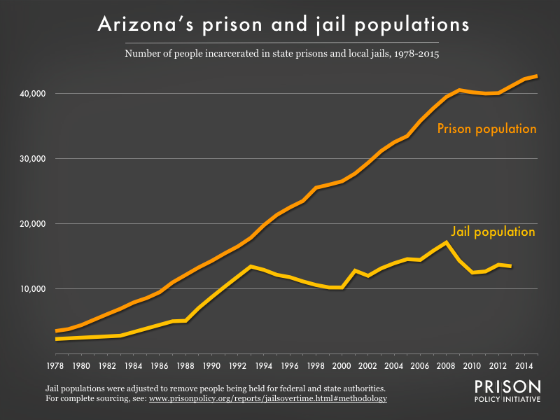 Graph showing number of people in Arizona prisons and number of people in Arizona jails from 1978 to 2015