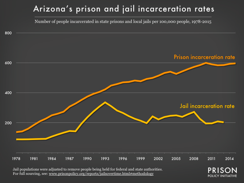 Graph showing number of people in Arizona prisons and number of people in Arizona jails, all per 100,000 population, from 1978 to 2015