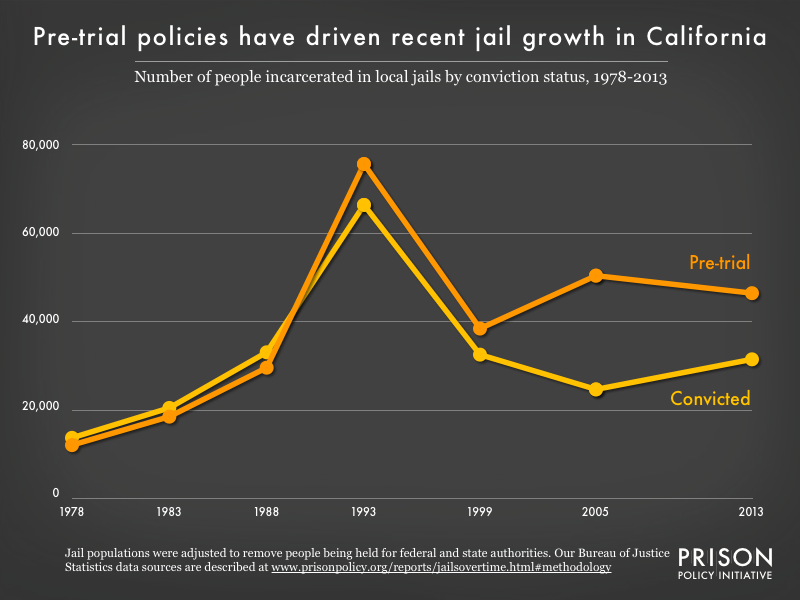 Graph showing the number of people in California jails who were convicted and the number who were unconvicted, for the years 1978, 1983, 1988, 1993, 1999, 2005, and 2013.