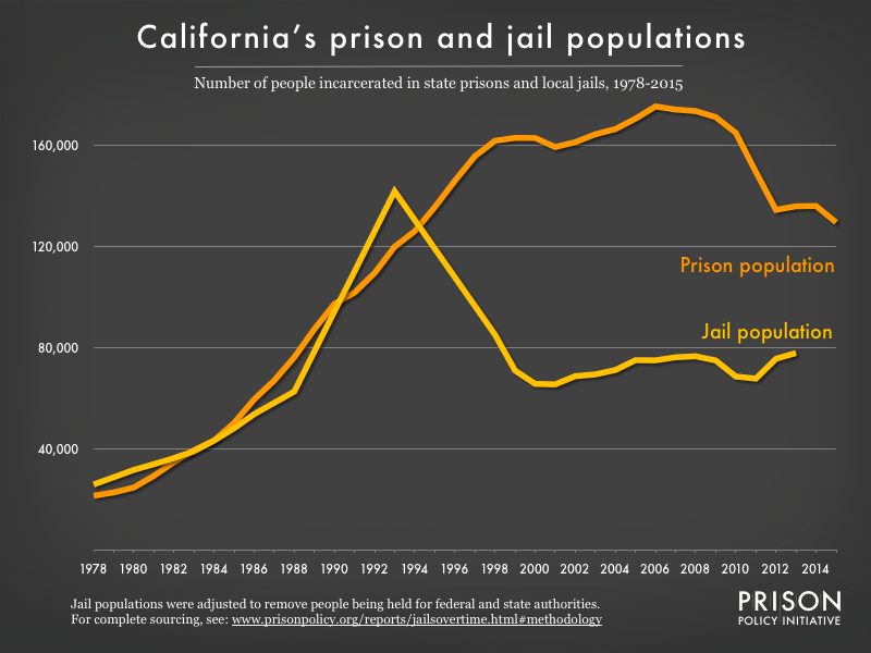 Graph showing number of people in California prisons and number of people in California jails from 1978 to 2015