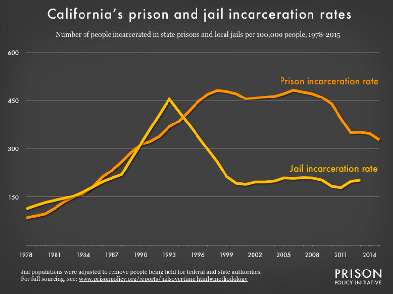 Graph showing number of people in California prisons and number of people in California jails, all per 100,000 population, from 1978 to 2015