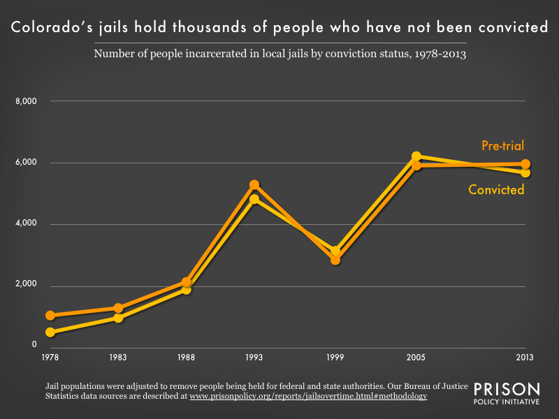 Graph showing the number of people in Colorado jails who were convicted and the number who were unconvicted, for the years 1978, 1983, 1988, 1993, 1999, 2005, and 2013.