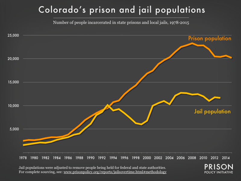 Graph showing number of people in Colorado prisons and number of people in Colorado jails from 1978 to 2015