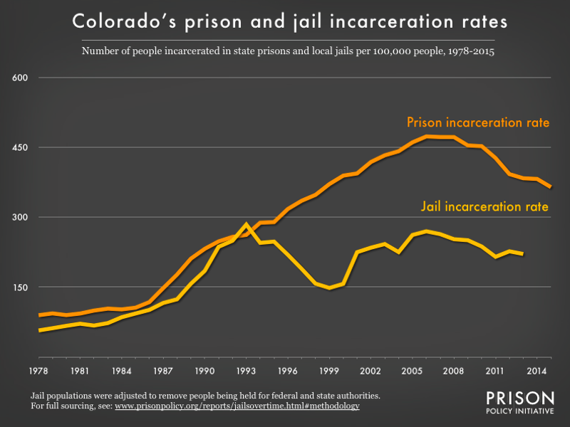 Graph showing number of people in Colorado prisons and number of people in Colorado jails, all per 100,000 population, from 1978 to 2015