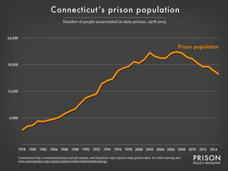 Graph showing number of people in Connecticut prisons from 1978 to 2015