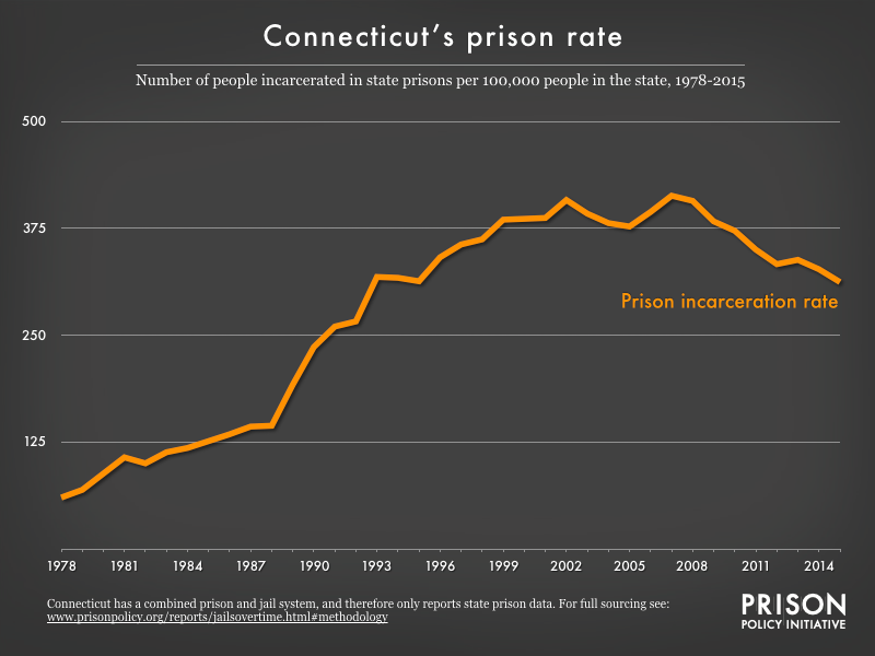 Graph showing number of people in Connecticut prisons, per 100,000 population, from 1978 to 2015