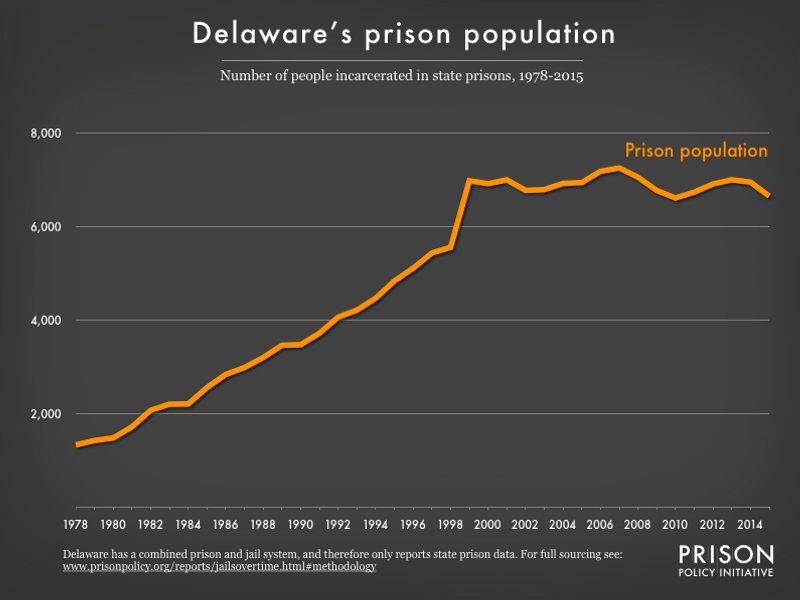 Graph showing number of people in Delaware prisons from 1978 to 2015