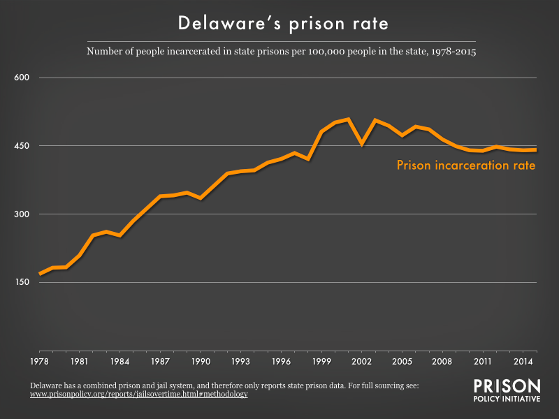 Graph showing number of people in Delaware prisons, per 100,000 population, from 1978 to 2015