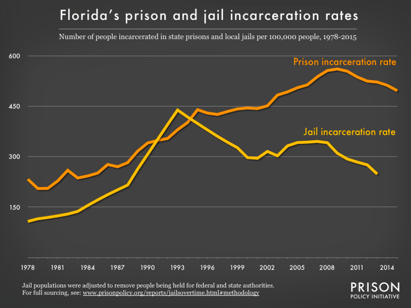 Graph showing number of people in Florida prisons and number of people in Florida jails, all per 100,000 population, from 1978 to 2015