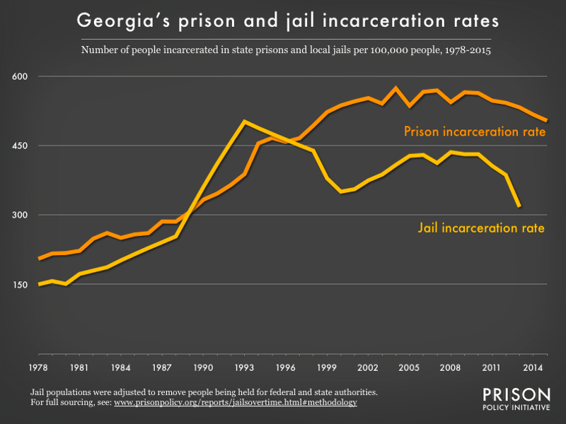 Graph showing number of people in Georgia prisons and number of people in Georgia jails, all per 100,000 population, from 1978 to 2015