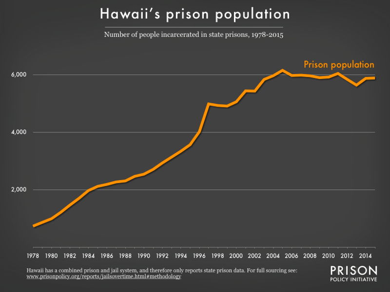Graph showing number of people in Hawaii prisons from 1978 to 2015