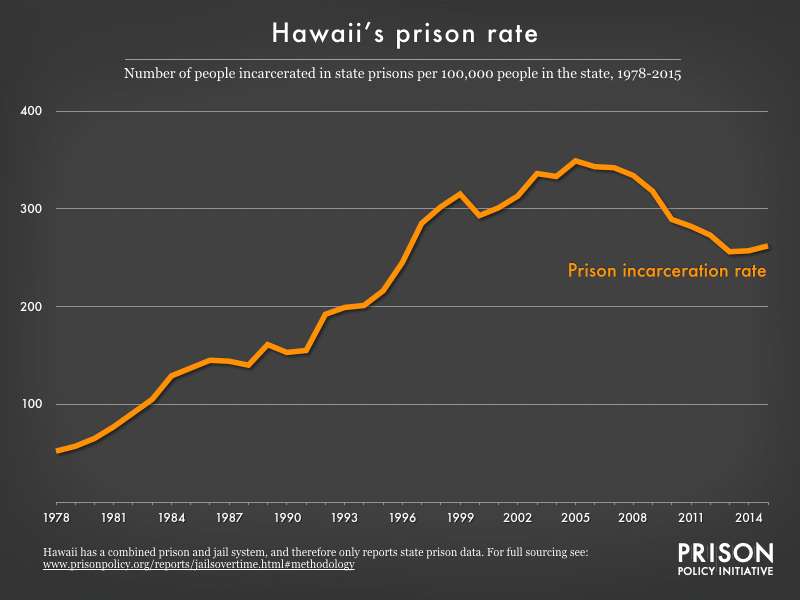 Graph showing number of people in Hawaii prisons, per 100,000 population, from 1978 to 2015