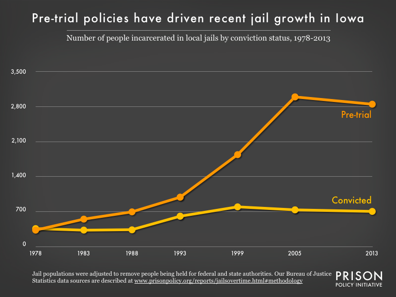 Graph showing the number of people in Iowa jails who were convicted and the number who were unconvicted, for the years 1978, 1983, 1988, 1993, 1999, 2005, and 2013.
