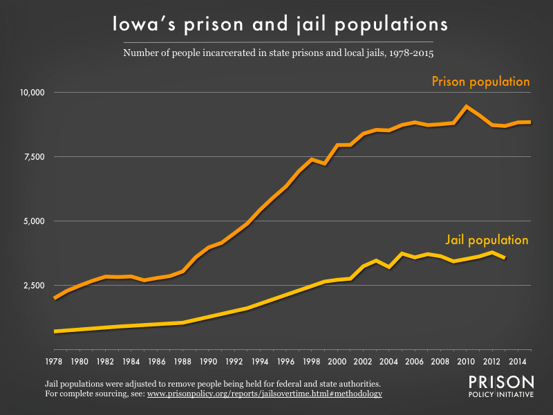 Graph showing number of people in Iowa prisons and number of people in Iowa jails from 1978 to 2015