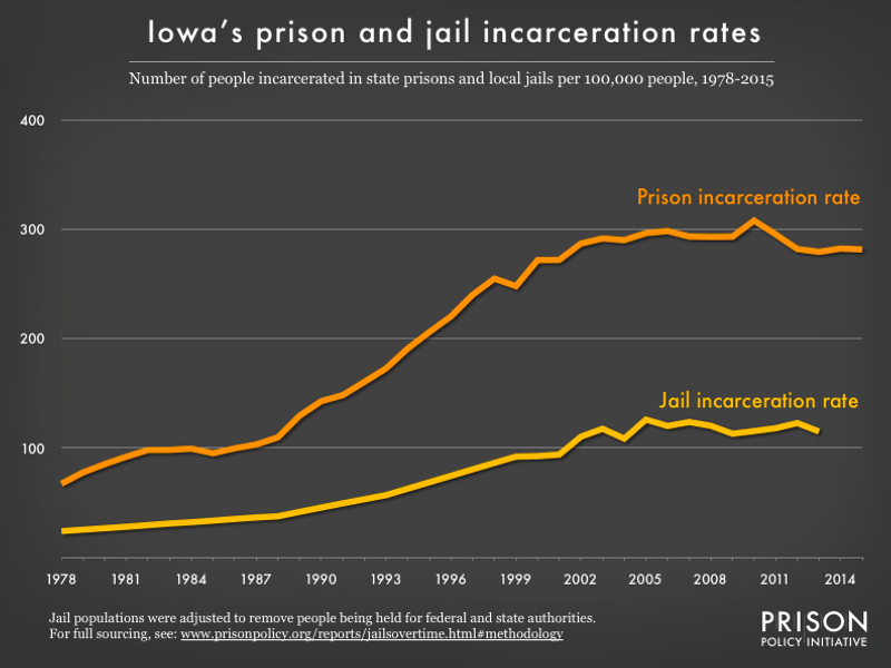Graph showing number of people in Iowa prisons and number of people in Iowa jails, all per 100,000 population, from 1978 to 2015