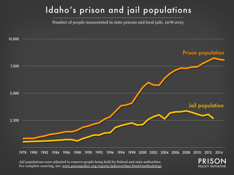 Graph showing number of people in Idaho prisons and number of people in Idaho jails from 1978 to 2015