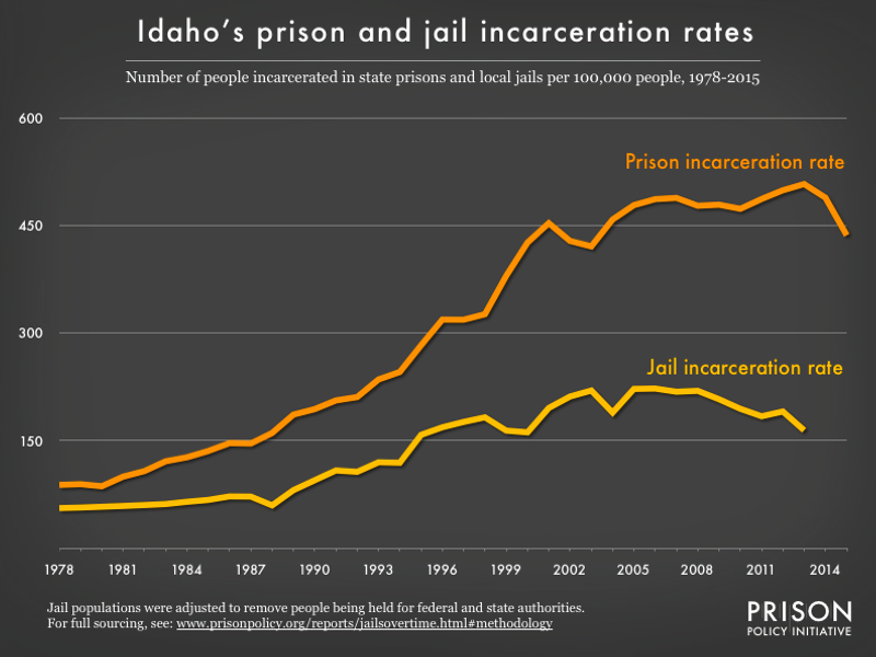 Graph showing number of people in Idaho prisons and number of people in Idaho jails, all per 100,000 population, from 1978 to 2015