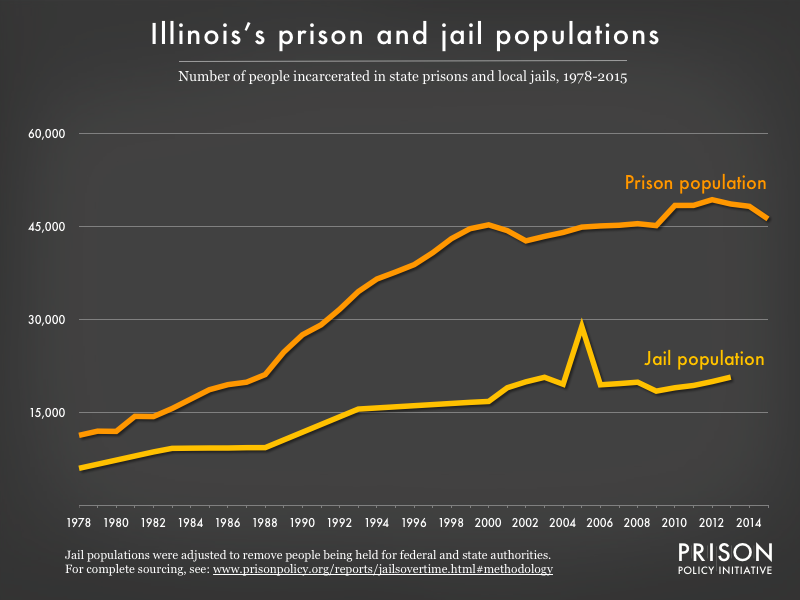 Graph showing number of people in Illinois prisons and number of people in Illinois jails from 1978 to 2015