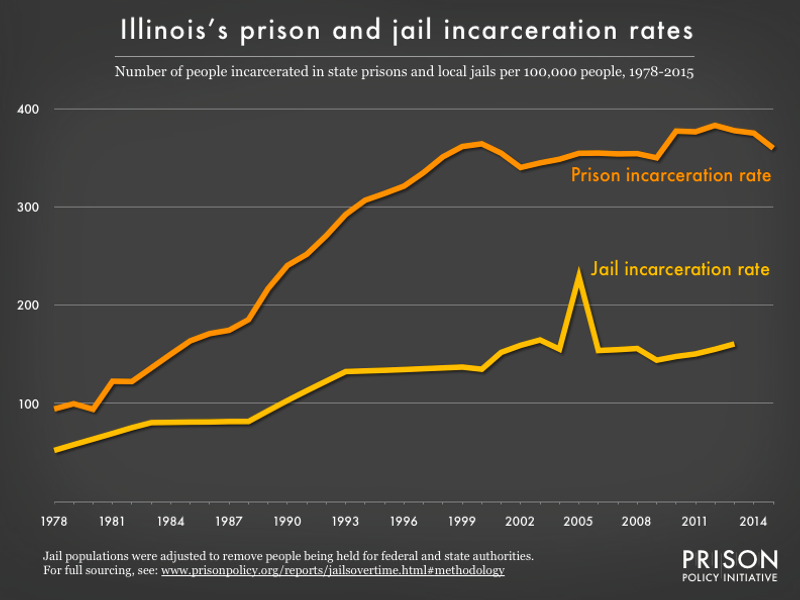 Graph showing number of people in Illinois prisons and number of people in Illinois jails, all per 100,000 population, from 1978 to 2015