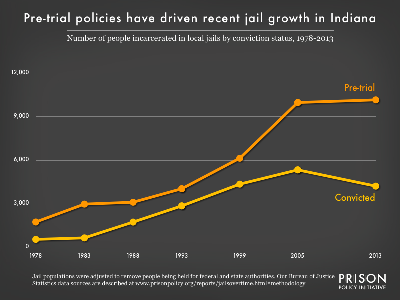 Graph showing the number of people in Indiana jails who were convicted and the number who were unconvicted, for the years 1978, 1983, 1988, 1993, 1999, 2005, and 2013.