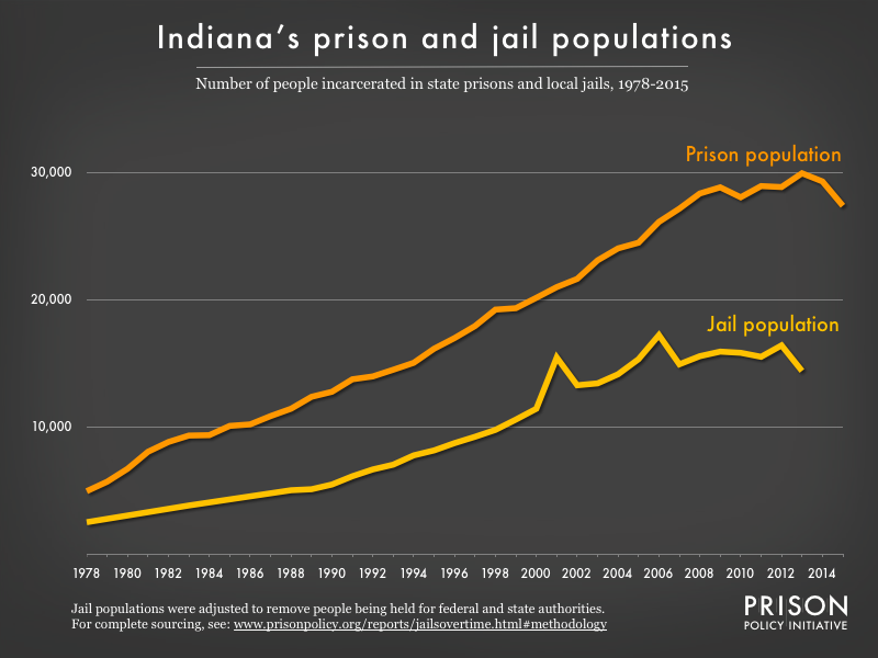Graph showing number of people in Indiana prisons and number of people in Indiana jails from 1978 to 2015