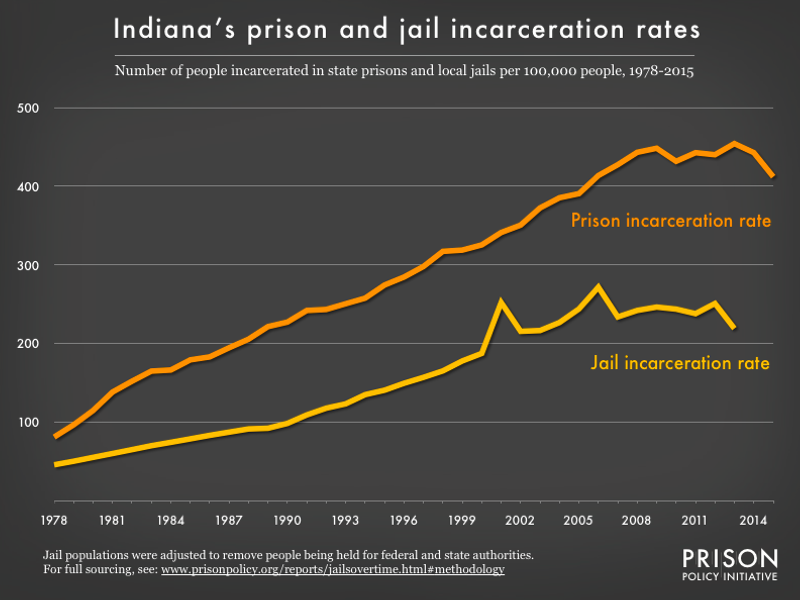 Graph showing number of people in Indiana prisons and number of people in Indiana jails, all per 100,000 population, from 1978 to 2015