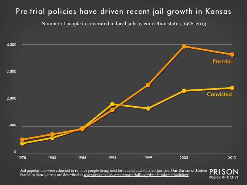 Graph showing the number of people in Kansas jails who were convicted and the number who were unconvicted, for the years 1978, 1983, 1988, 1993, 1999, 2005, and 2013.