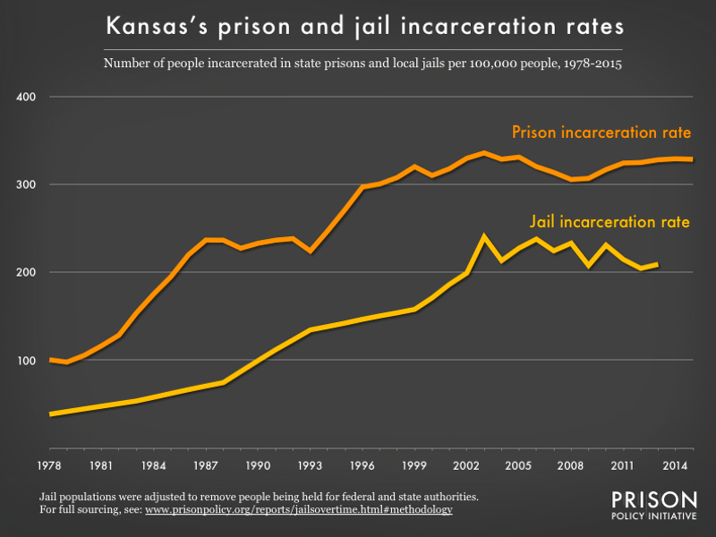 Graph showing number of people in Kansas prisons and number of people in Kansas jails, all per 100,000 population, from 1978 to 2015