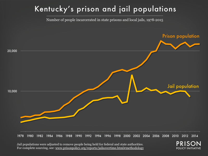 Graph showing number of people in Kentucky prisons and number of people in Kentucky jails from 1978 to 2015
