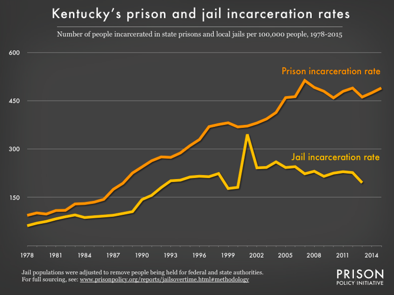 Graph showing number of people in Kentucky prisons and number of people in Kentucky jails, all per 100,000 population, from 1978 to 2015