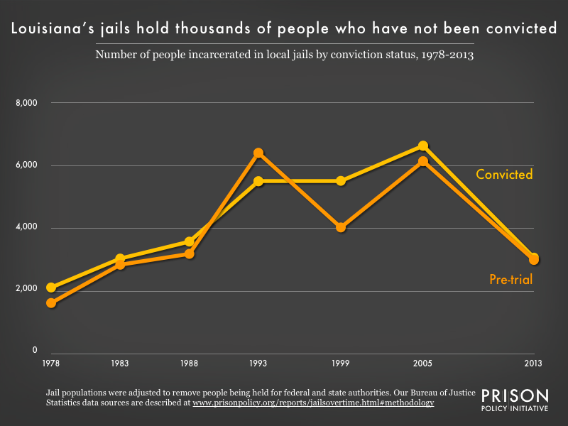 Graph showing the number of people in Louisiana jails who were convicted and the number who were unconvicted, for the years 1978, 1983, 1988, 1993, 1999, 2005, and 2013.
