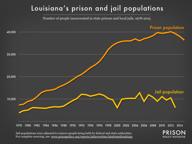Graph showing number of people in Louisiana prisons and number of people in Louisiana jails from 1978 to 2015