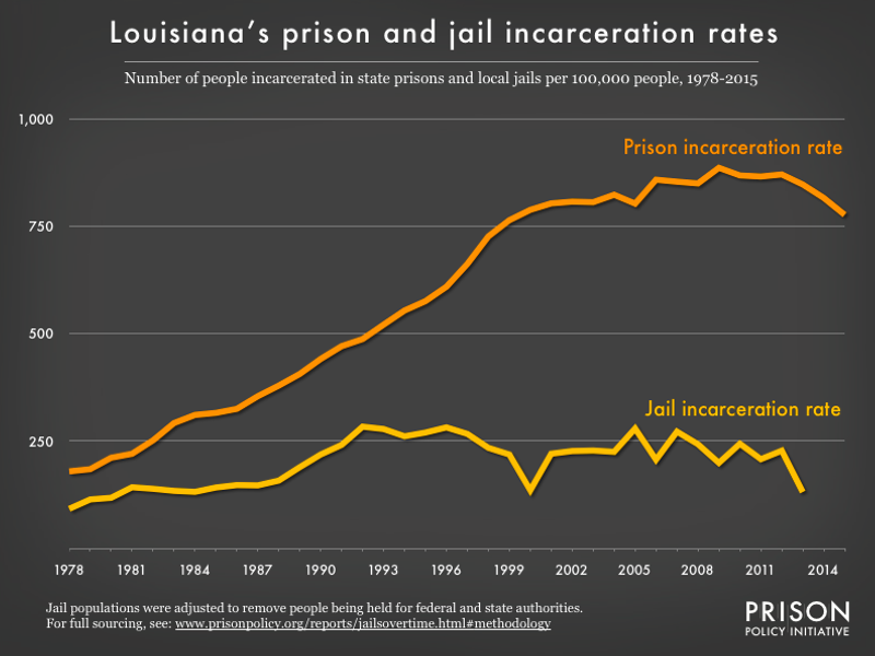 graph showing the number of people in state prison and local jails per 100,000 residents in Louisiana from 1978 to 2015