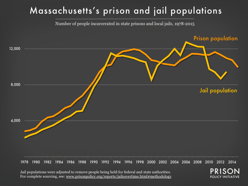 Graph showing number of people in Massachusetts prisons and number of people in Massachusetts jails from 1978 to 2015