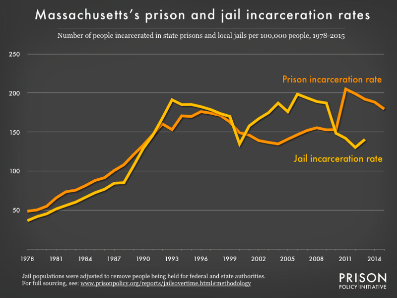 Graph showing number of people in Massachusetts prisons and number of people in Massachusetts jails, all per 100,000 population, from 1978 to 2015